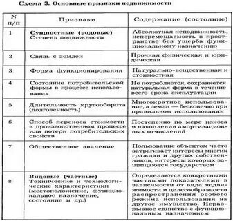 Признаки недвижимости