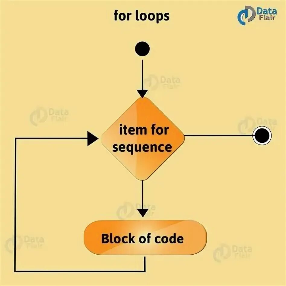Nested loop питон. Python for loop example. 'Break' outside loop. Схема event loop в Python.
