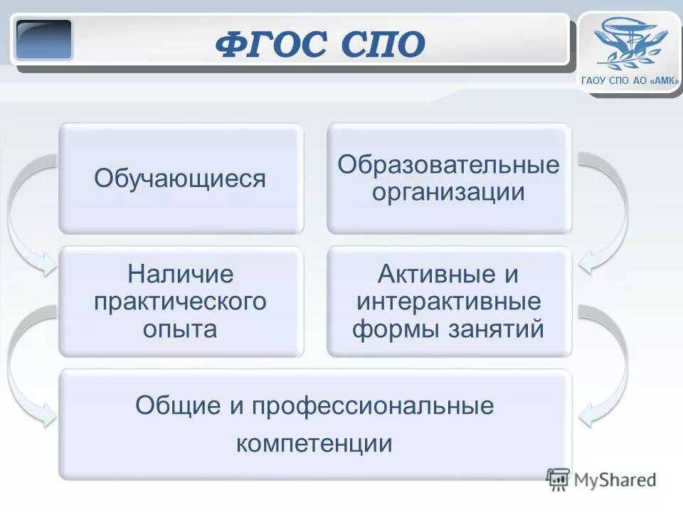 формы занятия спо