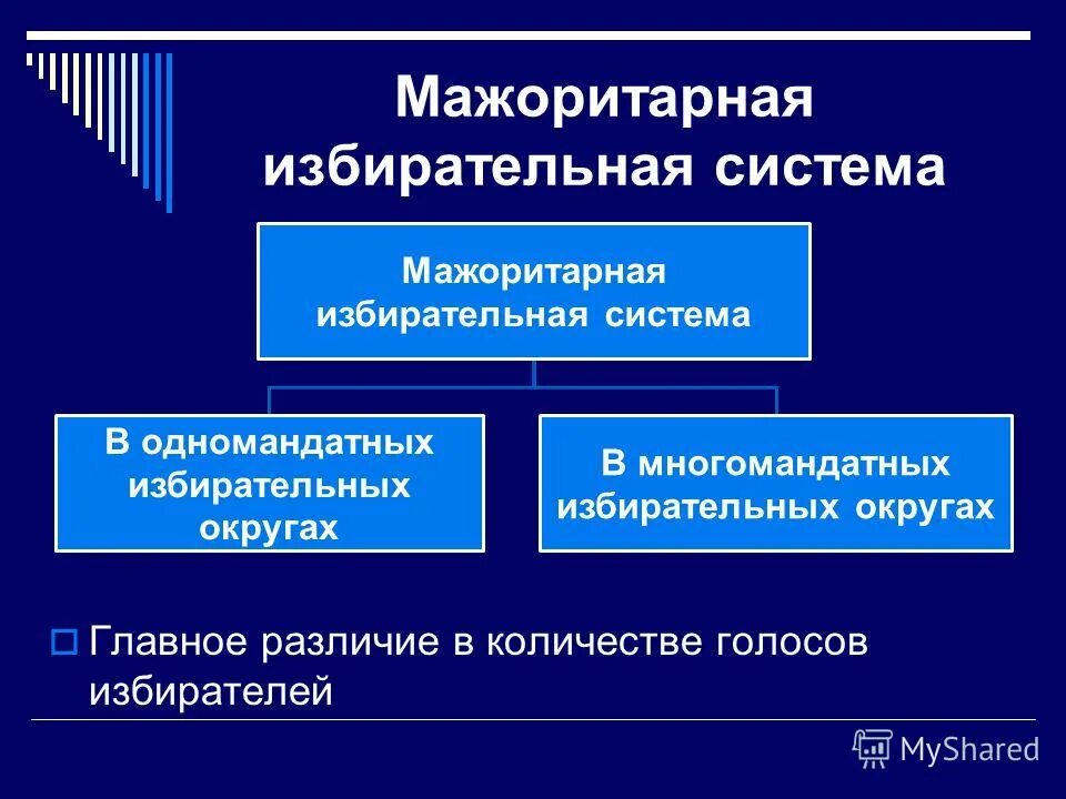 Мажоритарная избирательная система презентация
