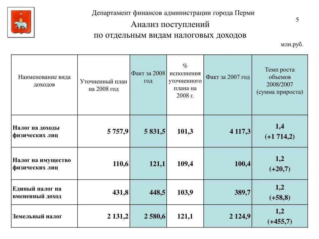 Анализы пермь. Общий анализ крови медлаб. Perm анализ. Расходы города. Департамент финансов администрации города кирова.