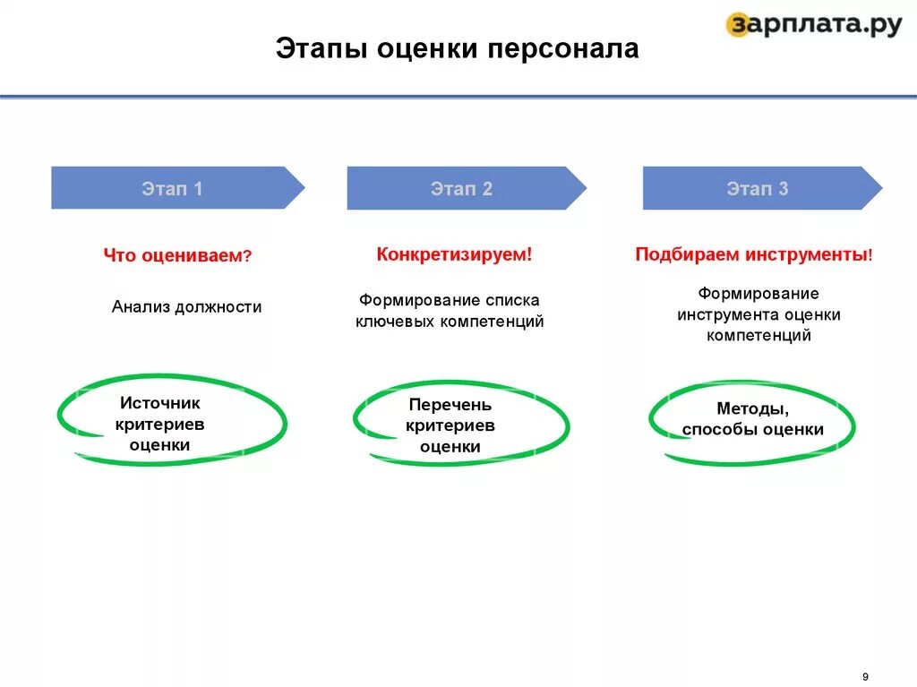 Метод оценки результатов работы. Этапы проведения оценки персонала. Дайте характеристику основным этапам проведения оценки персонала.. Последовательность этапов оценки персонала. Методы проведения оценки персонала.