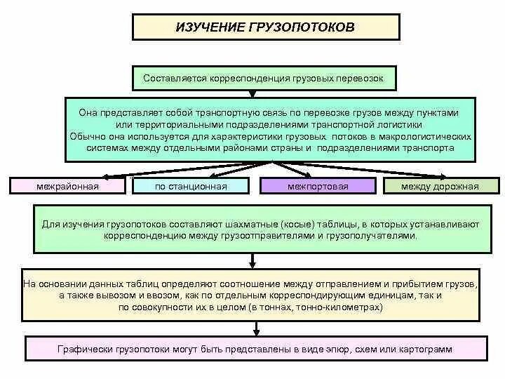 Виды грузопотоков. Классификация грузопотоков. Способы логистики. Виды изображения грузопотоков. Основные характеристики грузопотоков.