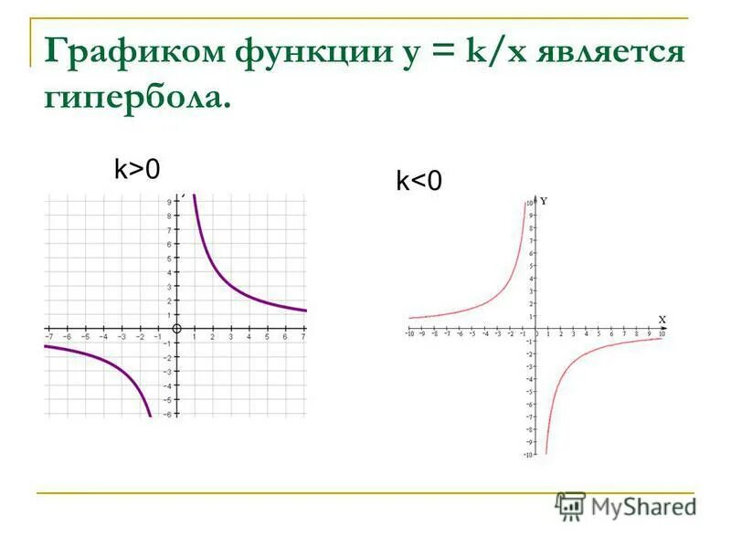 K к 0 1 м. Гипербола график функции. График функции Гипербола четверти. Гипербола в алгебре график функции. График функции Гипербола k 0.