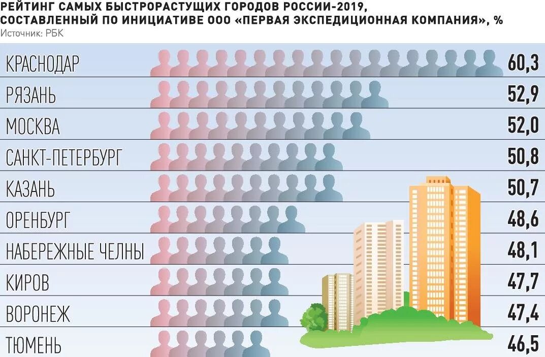 Самые быстрорастущие города России по населению 2021. Самые быстрорастущие города России по населению 2020. Список самых быстрорастущих городов России. Топ самых быстроразвивающихся городов России.