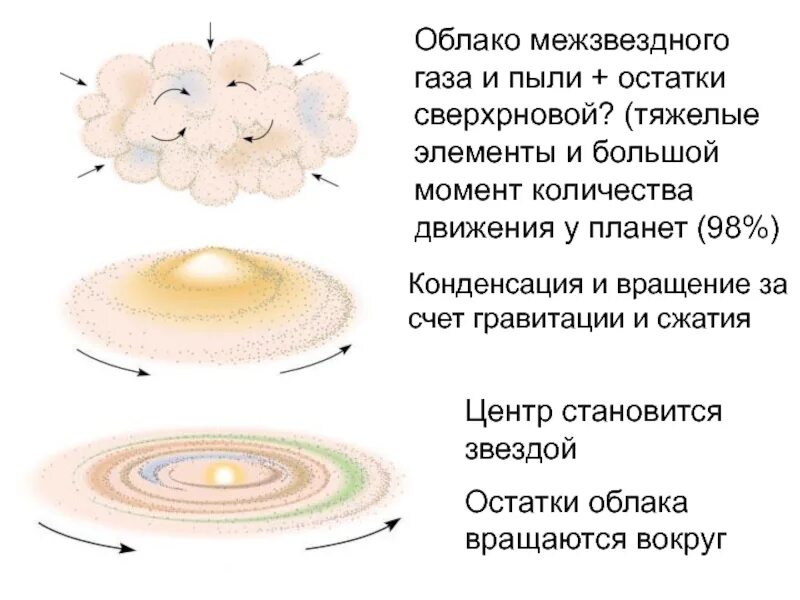 Как называется крупное формирование звезд газа пыли. Строение межзвездной пыли. облако межзвездного газа и пыли. круговорот газа и пыли в галактике. межпланетный газ солнечной системы.