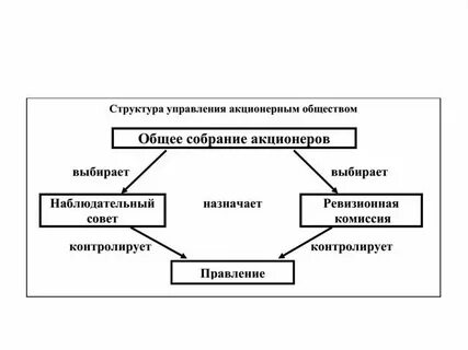 Акционерное общество форма управления предприятием