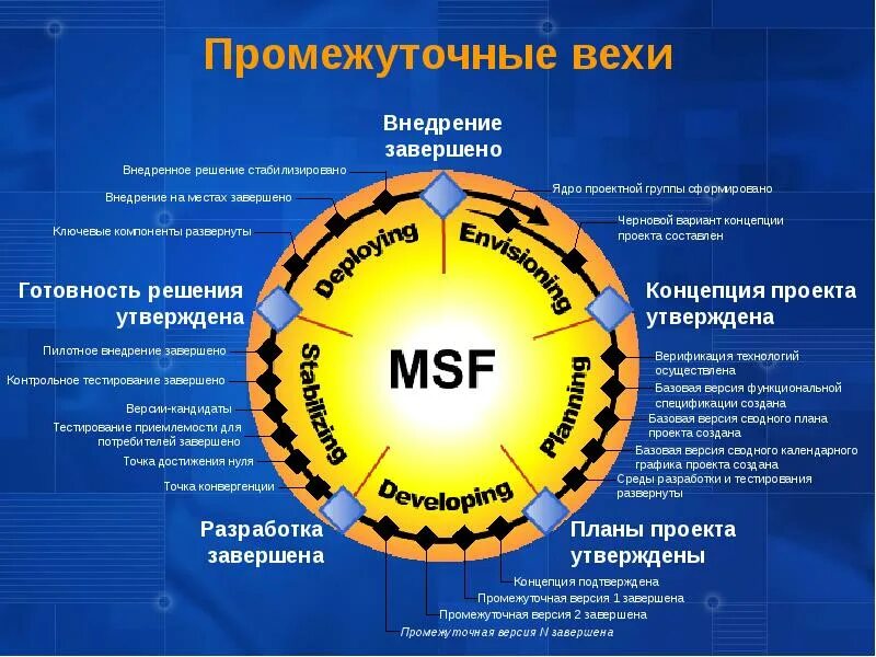 Основные вехи проекта. MSF технология. MSF методология. Методология Microsoft solutions Framework. Модель процессов MSF.