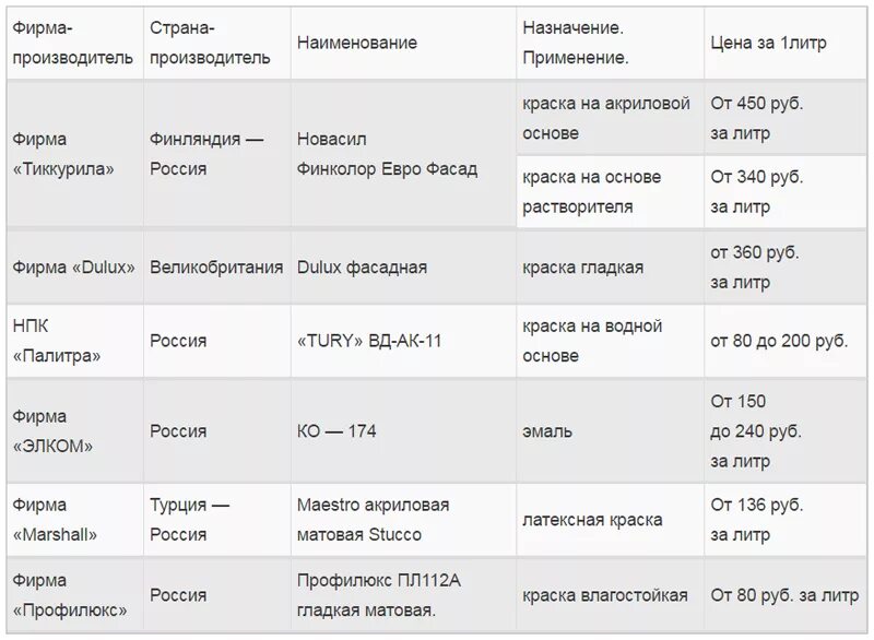 Кг краски в литры. Краска акриловая литры в кг. Краска водоэмульсионная сколько кг в 1 литре. Сколько в одном кг литров краски.