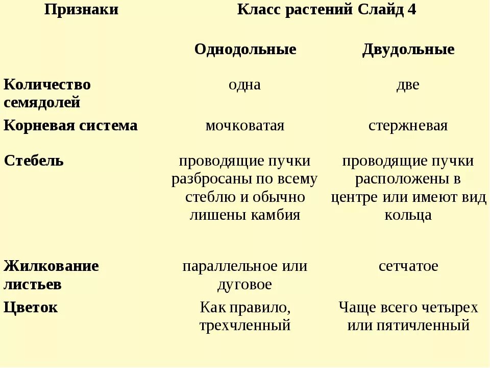 Признаки однодольных и двудольных растений таблица. Отличительные признаки классов однодольных и двудольных таблица. Сравнительная таблица "признаки однодольных и двудольных растений. Признаки двудольных растений таблица.