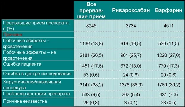 50 запрещенных продуктов варфарина. Мно варфарин таблица. Ривароксабан показания. Ривароксабан нежелательные эффекты.