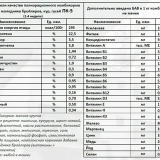 Состав комбикорма пк 5 для бройлеров