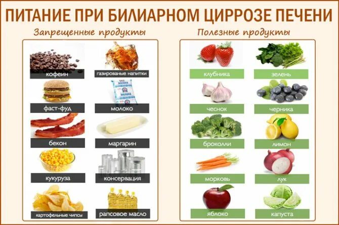 Какую печень можно есть. Диета при циррозе печени. Диета при цироз печени. Диета прицеррозе печени. Список продуктов при циррозе печени.