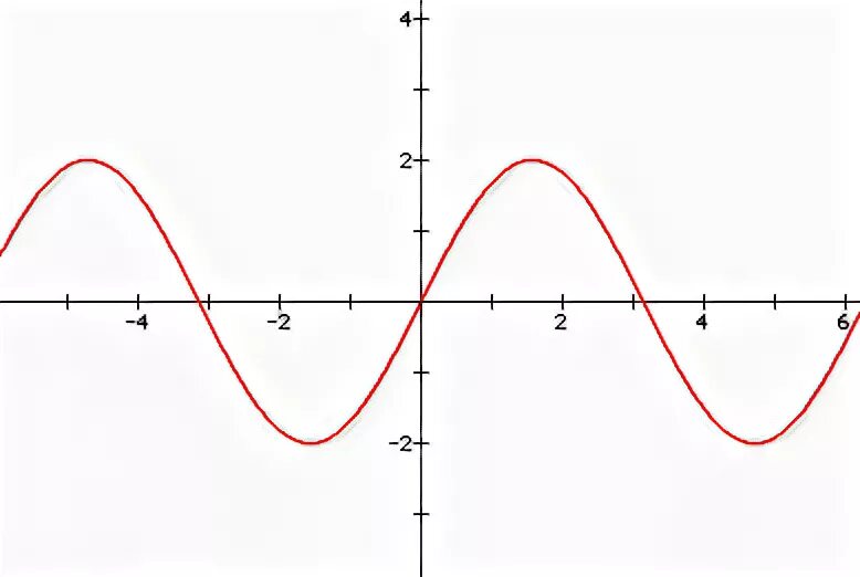 Функция y 3sinx. Функция y 2sinx 1. Y 2sinx 1 график функции. График функции 2sinx. Функция y 2sinx 1.