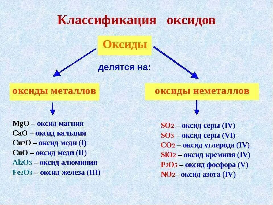 К оксидам неметаллов относятся