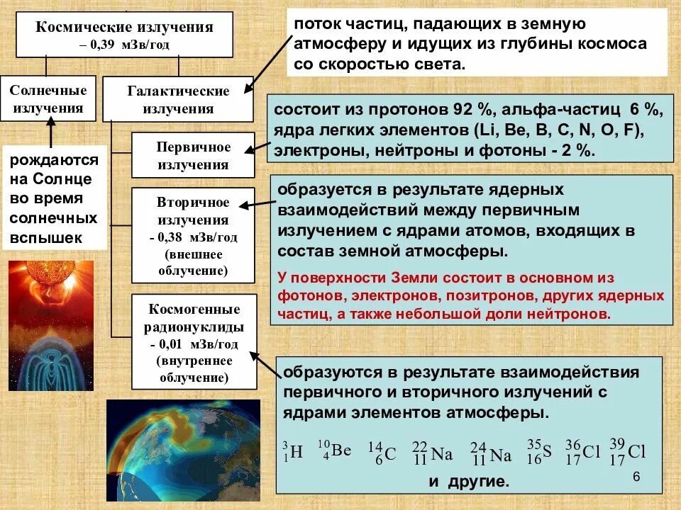 Химический состав излучений. Источники излучения радиации. Источники космической радиации. Виды космических лучей. Виды космического излучения.