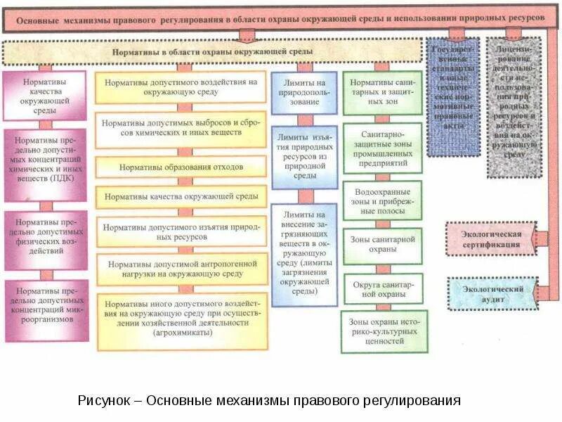 Правовое регулирование природных ресурсов. Механизм охраны окружающей среды схема. правовое регулирование природопользования. нормативно-правовое регулирование охраны окружающей среды.