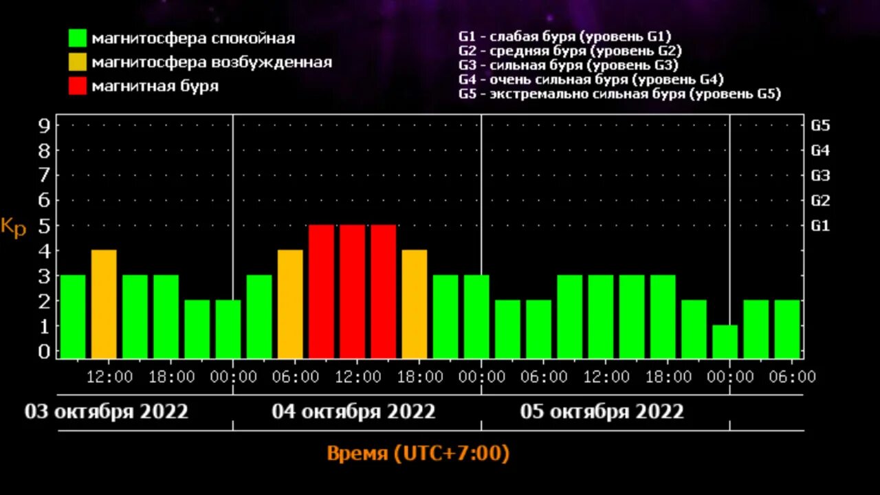 Магнитные бури сегодня 23 февраля 2024. Магнитная буря. Магнитка буряб. Слабая магнитная буря. Магнитные бури фото.