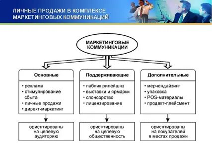 Элемент маркетинговой коммуникации реклама