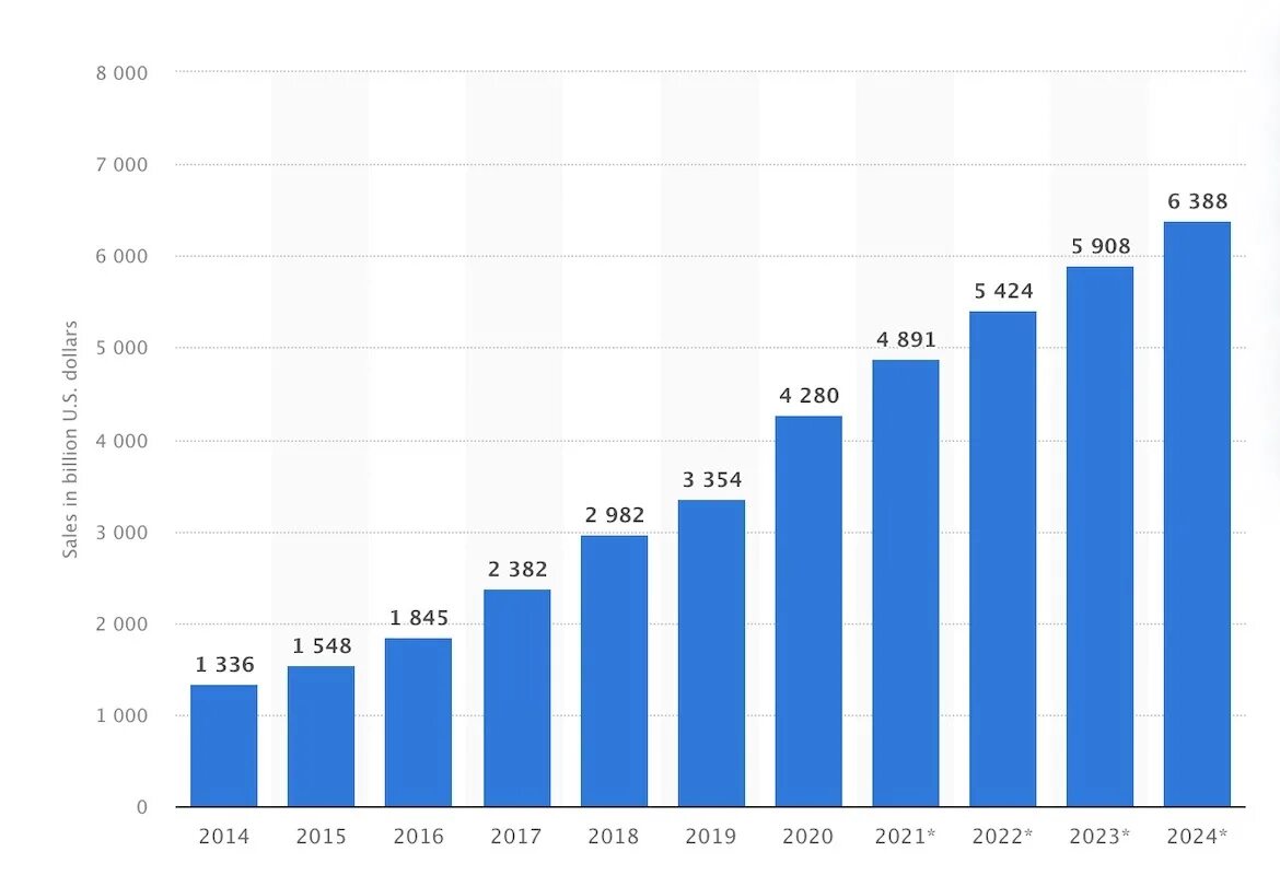 Статистические данные за 2019,2020,2021 года.. Статистика 2020. Объем мирового рынка электронной коммерции. Количество проданных компьютеров по годам.