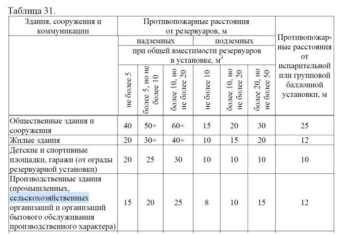 Противопожарный разрыв между зданиями. Пожарные разрывы между зданиями таблица. Расстояние от здания до здания. Противопожарные расстояния производственных зданий. Пожарные нормы жилого дома