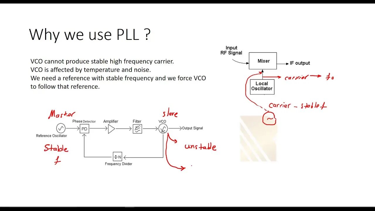 Phase loop