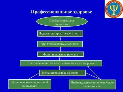 Определение понятия профессиональное здоровье