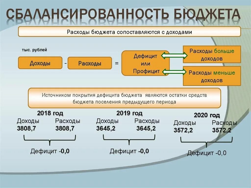 Обеспечение исполнения бюджета. Сбалансированность бюджета. пример сбалансированного бюджета. методы сбалансированности бюджета. методы достижения сбалансированности бюджета.