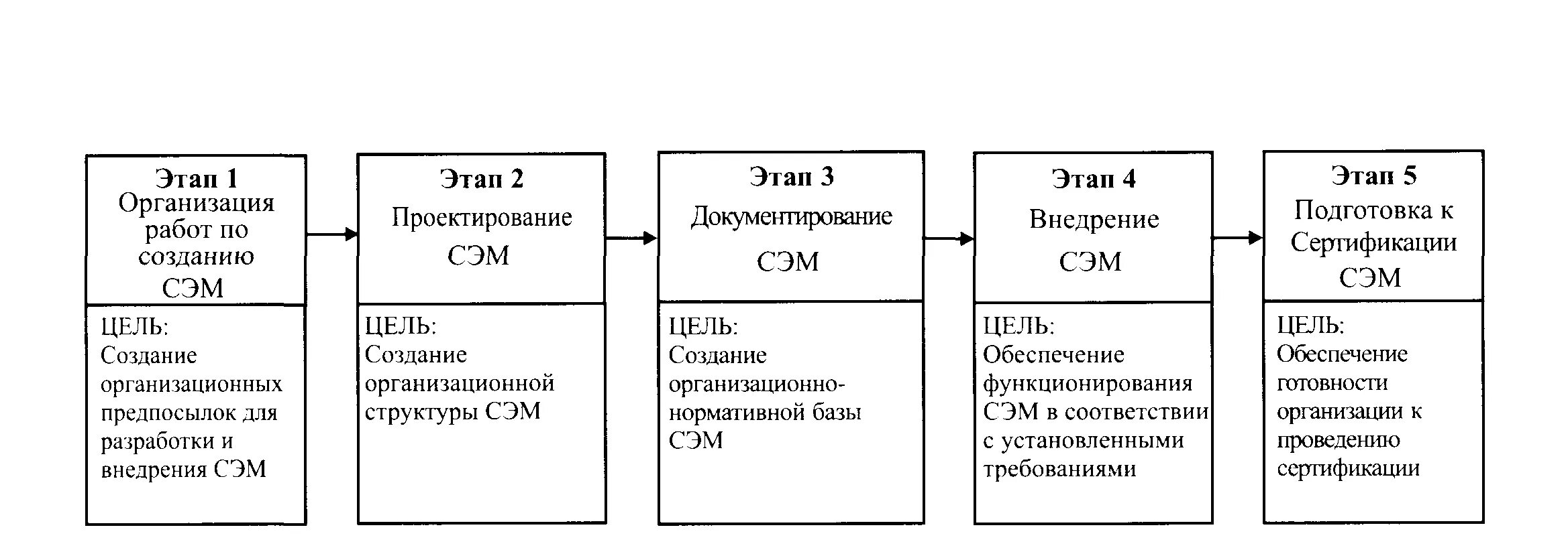 Внедрение стандартов организации. Этапы внедрения системы экологического менеджмента. Система экологического менеджмента (Сэм). Схема внедрения системы экологического менеджмента в организации. Этапы разработки систем экологического менеджмента на предприятии.