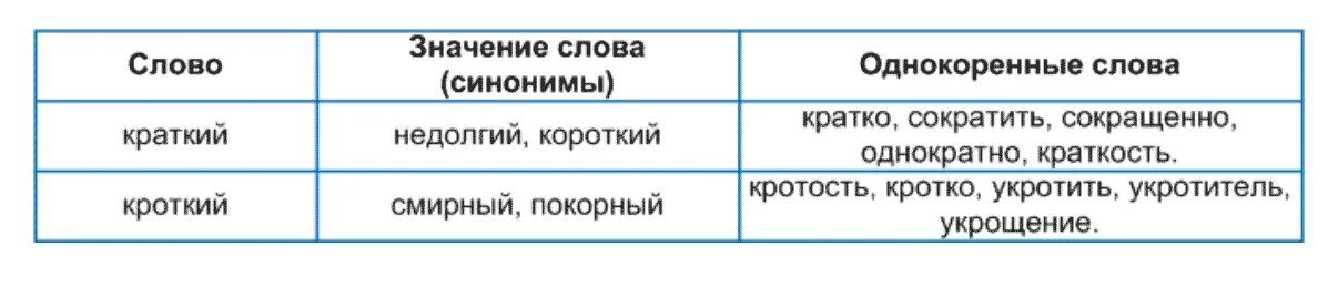 Кротчайшие сроки или кратчайшие. Кротчайшие сроки или кратчайшие сроки как правильно. Кротчайший или кратчайший. Заполните третью графу таблицы.