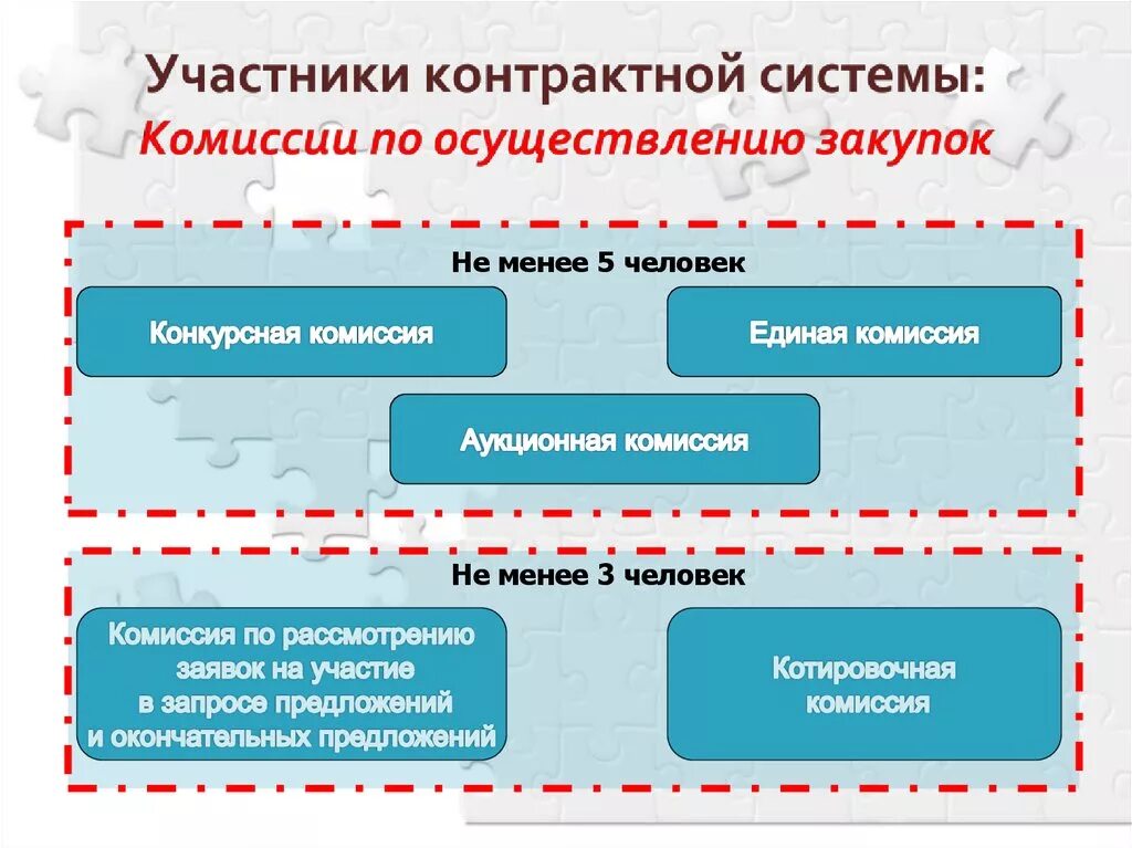 Служба организации закупок. Государственная контрактная система. Комиссия по госзакупкам. Контрактная система в сфере. Участники контрактной системы.