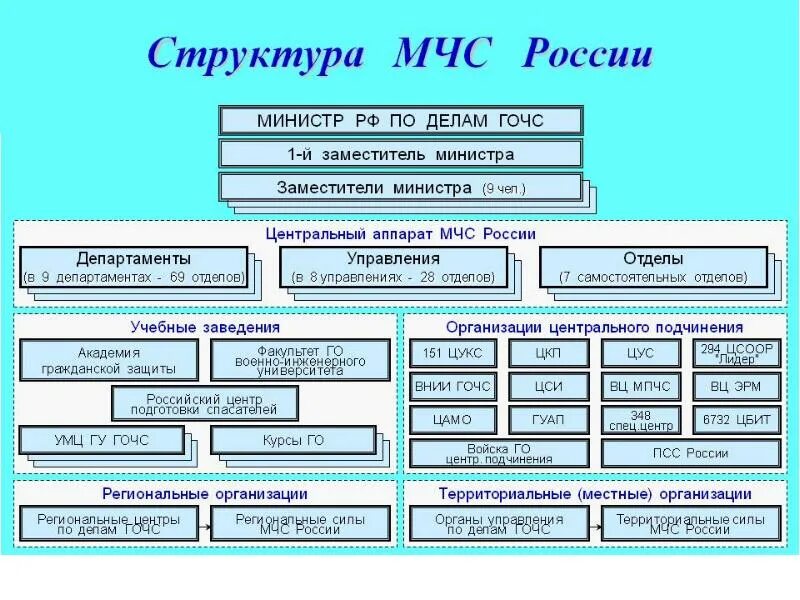 Сотруднику конспект мчс. Структурные подразделения МЧС России. Структурные подразделения главного управления МЧС России. Организационная структура МЧС России схема. Подразделения МЧС России схема.