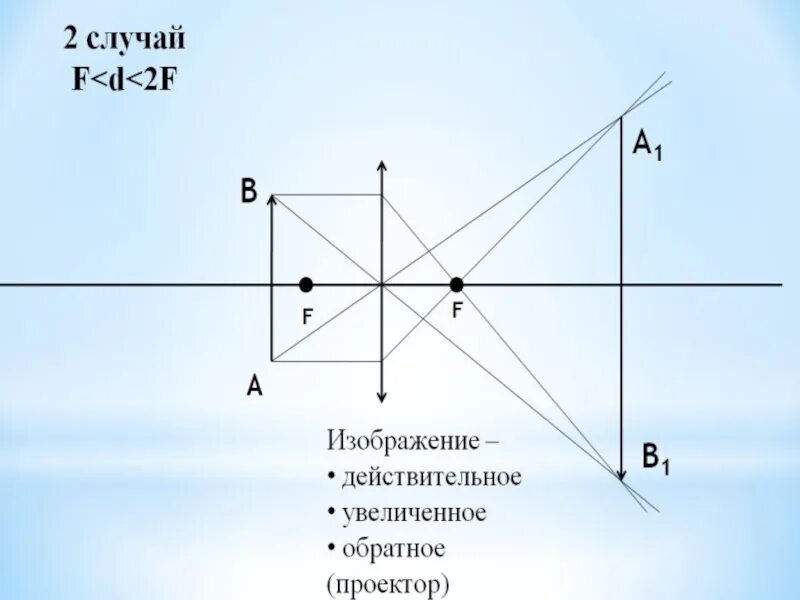 Какое изображение лучше. Построение изображения в ghjtnjht. Изображение в проекторе какое. Проектор вид изображения физика. Какое изображение дает проектор.