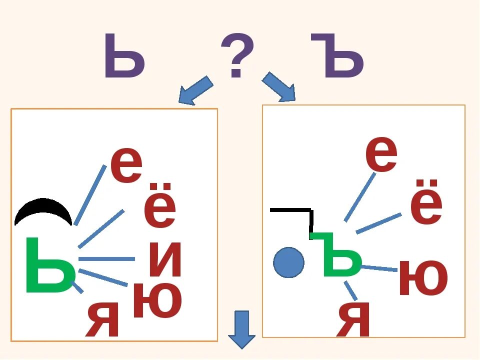 Правило ii 1 3 1. Памятка разделительный твердый и мягкий знак. Правописание разделительных ъ и ь знаков. Разделительный мягкий знак и твердый знак 2 класс. Схема разделительный ъ и ь 4 класс.