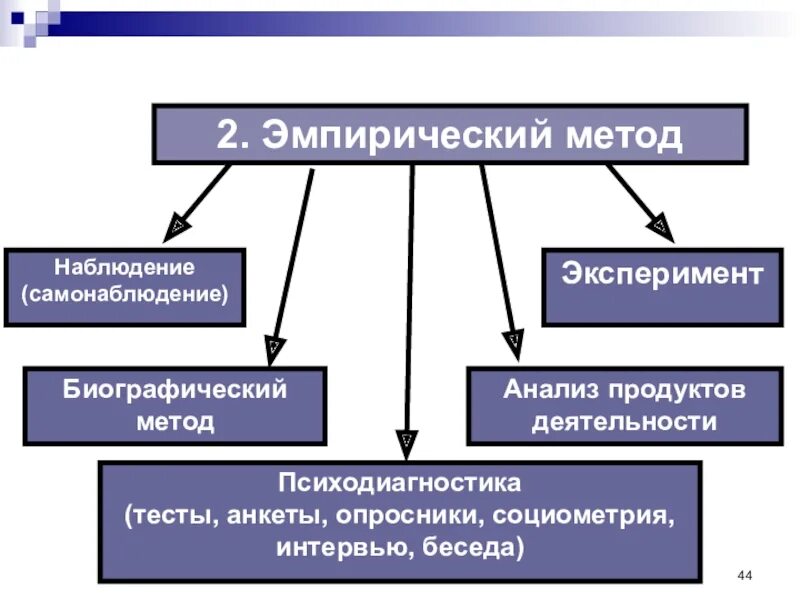 Эмпирический метод педагогического исследования. Тест методы исследования. Эмпирический метод тестирование. Эмпирические методы биологии. Тест эмпирический метод.