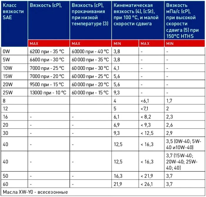 Масло 10w температура. Кинематическая вязкость масла таблица. Динамическая вязкость машинного масла таблица. HTHS моторных масел таблица. Таблица кинематической вязкости моторных масел.