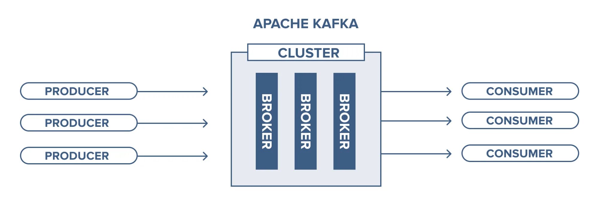 Kafka брокер. Брокер сообщений Apache Kafka. Kafka схема. Apache Kafka схема. Kafka что это простыми словами