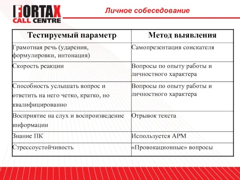 Вопросы для оператора колл центра на собеседовании. Анкета для собеседования. Собеседование оператора Call центра. Вопросы на собеседовании для колл центра. Вопросы личного интервью