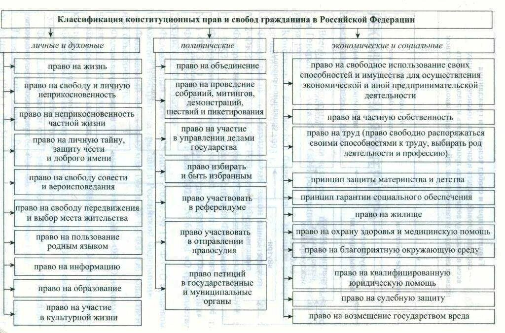 Классификация прав и свобод человека и гражданина в РФ. Классификация основных прав и свобод человека и гражданина схема.