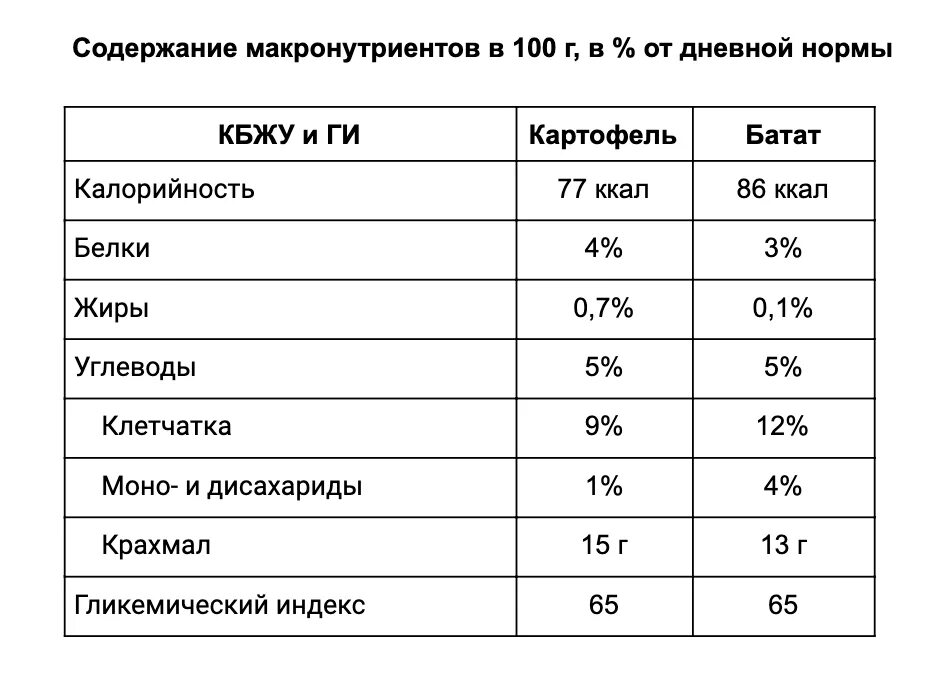 Батат бжу. Батат пищевая ценность на 100 грамм. Калорийность батата и картофеля. Батат калорийность на 100. Сладкий картофель калорийность.