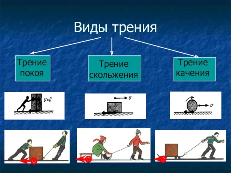 Силы бывают в физике. Виды силы трения 7 класс физика. виды силы трения в физике 7 класс. сила трения покоя скольжения качения формулы. трение скольжения и трение качения.