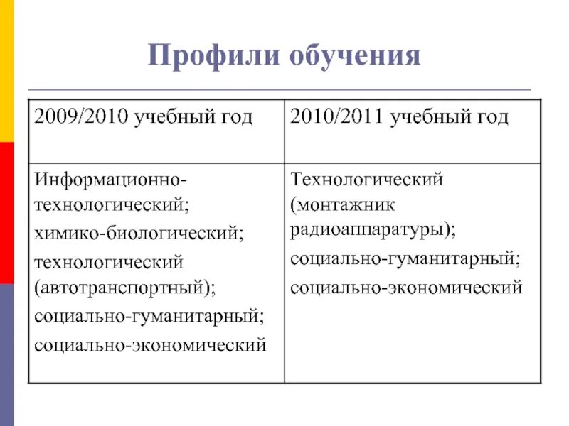 Профильная подготовка в школе. Профили обучения. Все профили обучения. Профильные и предпрофильные классы. Модели организации профильного обучения в школе.