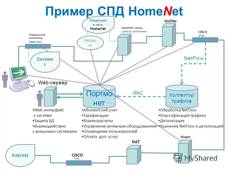 Детализация трафика