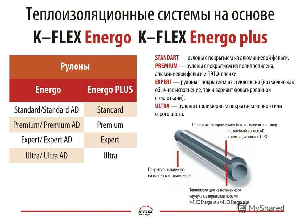 Рулоны из вспененного каучука k-Flex Energo Plus Standard, толщиной: 50 мм. Теплоизоляционная конструкция для отвода k-Fleks. Теплоизолированная система. Теплоизолированная система трубок. Покрытие флекс