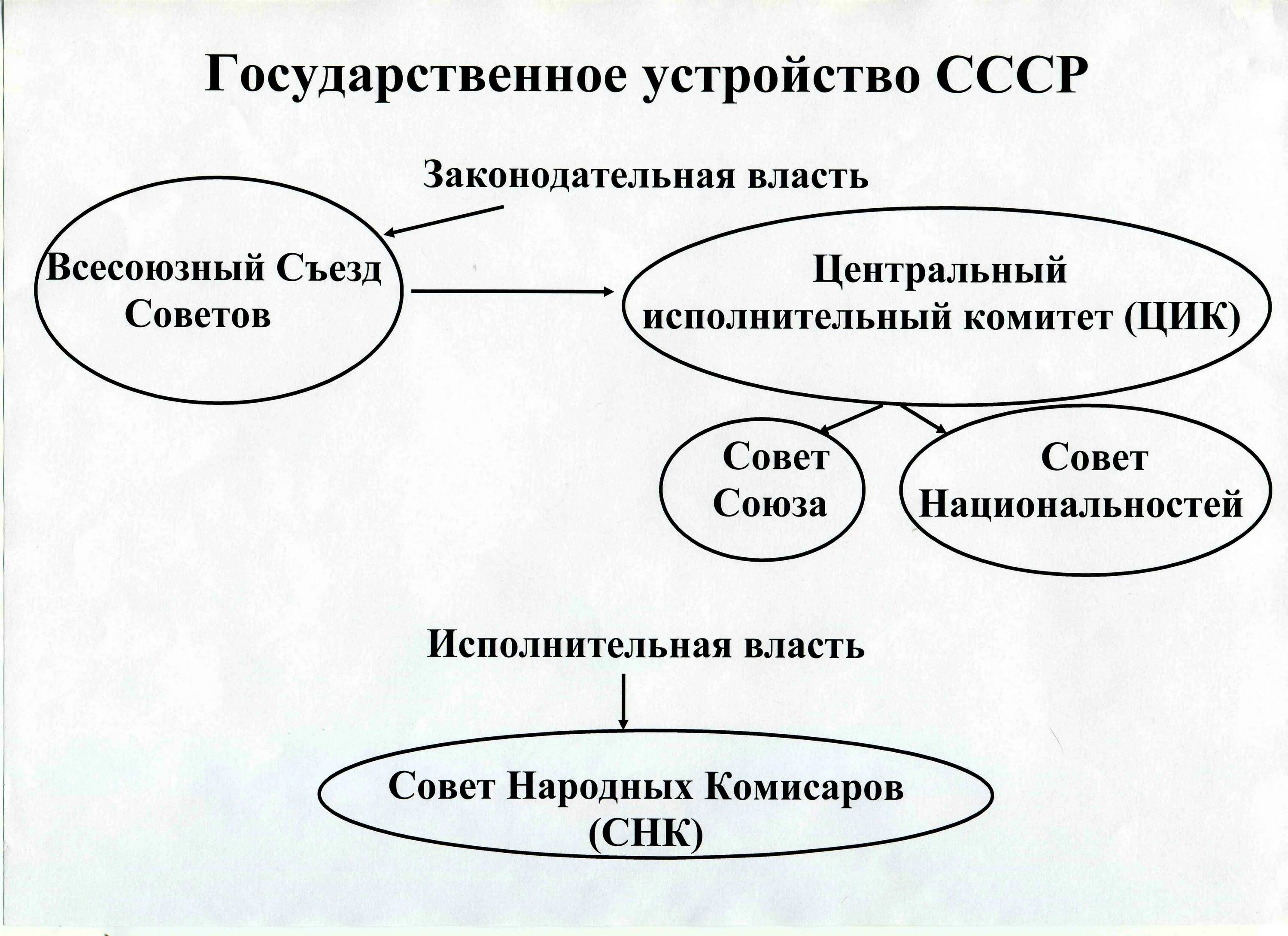 Схема государственного устройства Советской России. Схема гос устройства Советской России. Схема гос устройства Советской России 1917. Схема гос устройства СССР.