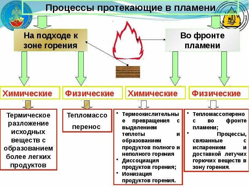 Процесс горения. Физико химический процесс горения. Основы процесса горения. Основные составляющие процесса горения.