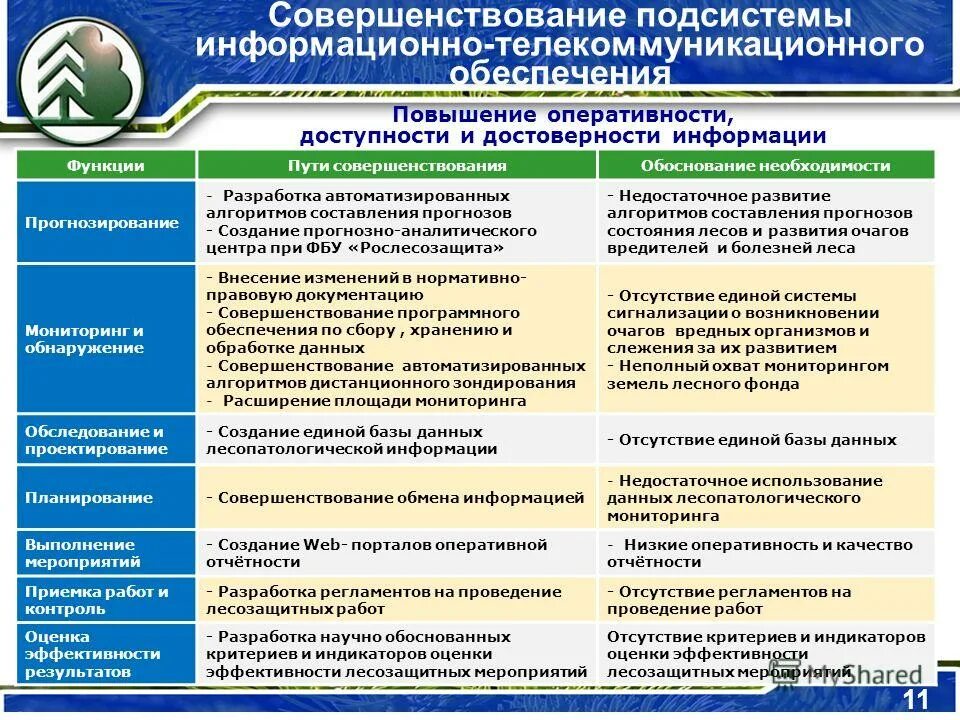 Совокупность методов и программно-технических средств. Повышение оперативности сбора и обработки информации. Повышение оперативности сбора и обработки информации. Задачи информационных систем жкх. Информационные технологии предназначены для.