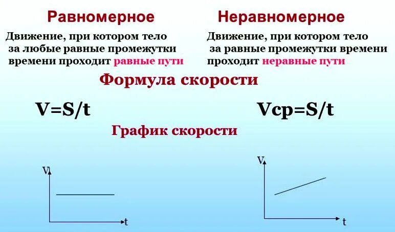 Скорости при равномерном и неравномерном движении