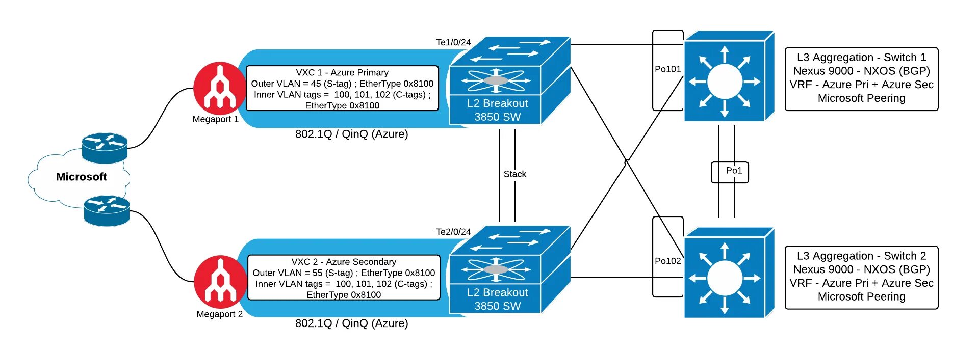 Q in q VLAN. QINQ для чайников. Макет QINQ. Как работает QINQ. Allow switch