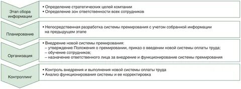 Премирование руководителей